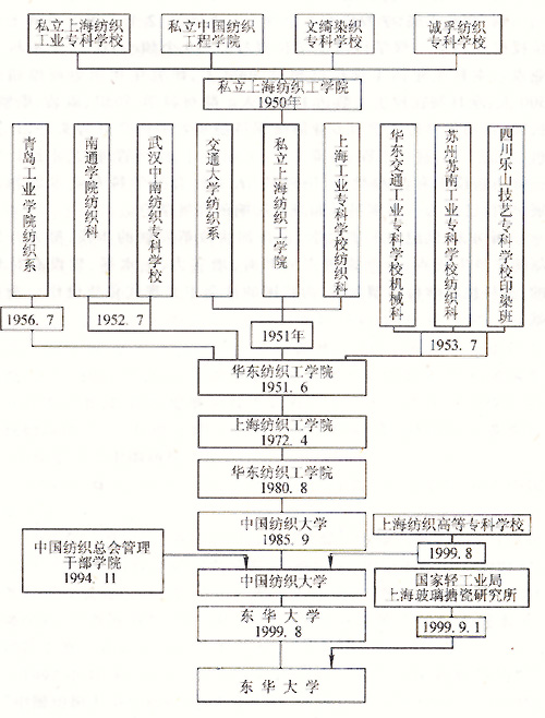 东华大学办学水平